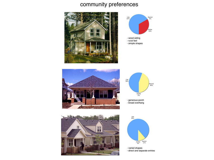 Results of the community preference survey for the New Haven proposal.