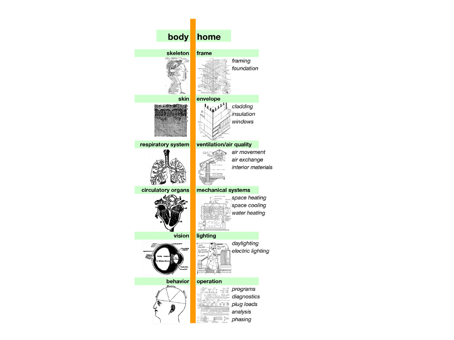 Comparison of home and body.